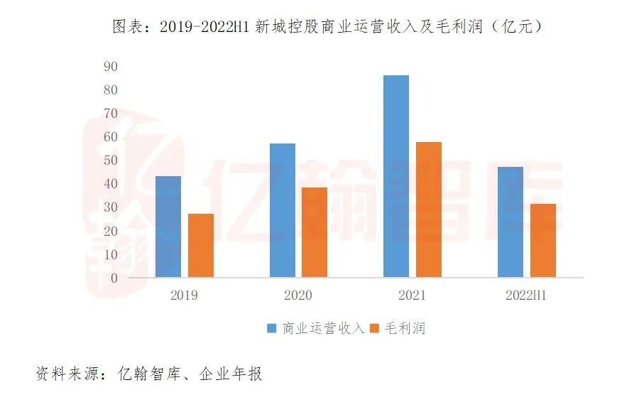 22"新城地产经营收入持续增长，进一步深化经营质量"