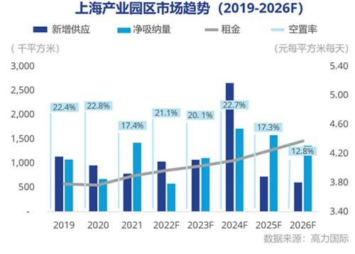 22"上海工业园区市场需求将逐步企稳复苏"